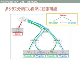 多クラス分類にも自然に拡張可能
Setosa
Versicolor Virginica Versicolor Virginica
Actionable FEATURE TWEAKING
 