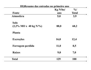 III)Resumo das entradas no primeiro ano
                                  Kg N/ha/     %/
Fonte                               ano       Total
Atmosfera                           5,0        3,9

Solo
(2,2% MO x 40 kg N/%)             88,0        68,2

Planta

Excreções                         16,0
                                  16 0        12,4
                                              12 4

Forragem perdida                  11,0         8,5

Raízes                             9,0        7,0

Total                             129         100
 
