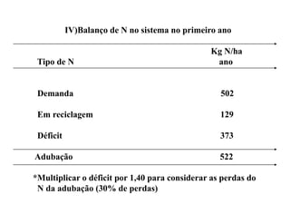 IV)Balanço de N no sistema no primeiro ano

                                               Kg N/ha
 Tipo de N                                      ano


 Demanda                                          502

 Em reciclagem                                    129

 Déficit                                          373

Adubação
Ad b ã                                            522

*Multiplicar o déficit por 1,40 para considerar as perdas do
 N da adubação (30% de perdas)
 