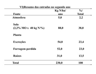 VI)Resumo das entradas no segundo ano
                              Kg N/ha/       %/
Fonte                            ano        Total
Atmosfera                        5,0         2,2

Solo
(2,2% MO x 40 kg N/%)           88,0         38,0

Planta

Excreções                       54,0
                                54 0         23,4
                                             23 4

Forragem perdida               52,0          23,0

Raízes                         31,0          13,5

Total                         230,0         100
 