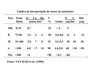 Limites de interpretação de teores de nutrientes

Teor Prod. K+ Ca Mg               V            P   S         MO
     Relat.  mmolc/dm3            %     Acidez mg/dm3        g/kg

MB     0-70     0,7               25     >6        5

B     71-90     1,5    3    4     50    5,6-6,0   12    4     15

M     91-100    3,0    7    8     70    5,1-5,5   30    10    30

A     >100
       100      6,0   >7
                       7    >8
                             8    90    4,4 5,0
                                        4,4-5,0   60    >10 >30
                                                         10  30

MA >100         >6               >90     <4,3     >60

Fonte: VAN RAIJ et al., (1996)
 