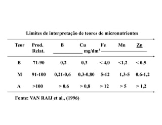 Limites de interpretação de teores de micronutrientes

Teor     Prod.        B       Cu       Fe        Mn          Zn
         Relat.    ____________ mg/dm3 ____________________________

 B        71-90        0,2       0,3      < 4,0     <1,2     < 0,5

 M       91-100     0,21-0,6   0,3-0,80    5-12     1,3-5    0,6-1,2

 A        >100        > 0,6
                        06       > 0,8
                                   08     > 12       >5      > 1,2
                                                               12

Fonte: VAN RAIJ et al., (1996)
 