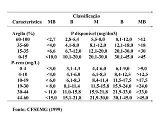 Classificação
Característica   MB       B          M             B      MB

Argila (%)                 P disponível (mg/dm3)
  60-100
  60 100      <2,7
              <2 7      2,8-5,4
                        28 54       5,5-8,0
                                    55 80      8,1-12,0
                                               8 1 12 0 >12
   35-60      <4,0      4,1-8,0     8,1-12,0   12,1-18,0 >18
   15-35      <6,6      6,7-12,0   12,1-20,0   20,1-30,0 >30
    0-15     <10,0     10,1-20,0   20,1-30,0   30,1-45,0 >45
P-rem (mg/L)
     04
     0-4      <3,0
                3,0      3,1 4,3
                         3,1-4,3     4,4 6,0
                                     4,4-6,0     6,1 9,0
                                                 6,1-9,0   >9,0
                                                            9,0
    4-10      <4,0       4,1-6,0     6,1-8,3     8,4-12,5 >12,5
   10-19     < 6,0       6,1-8,3     8,4-11,4   11,5-17,5 >17,5
   19-30
   19 30     < 8,0
                80      8,1-11,4
                        8 1 11 4    11,5-15,8
                                    11 5 15 8   15,9-24,0 >24,0
                                                15 9 24 0 >24 0
   30-44     < 11,0    11,0-15,8   15,9-21,8    21,9-33,0 >33,0
   44-60     <15,0     15,1-21,8   21,9-30,0    30,1-45.0 >45,0

Fonte: CFSEMG (1999)
 