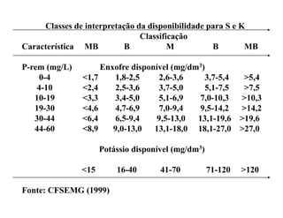 Classes de interpretação da disponibilidade para S e K
                               Classificação
                                         ç
Característica MB          B           M          B        MB

P-rem (mg/L)        Enxofre disponível (mg/dm3)
     0-4       <1,7     1,8-2,5     2,6-3,6    3,7-5,4        >5,4
    4-10       <2,4     2,5-3,6     3,7-5,0    5,1-7,5        >7,5
   10-19
   10 19       <3,3
                33     3,4-5,0
                       34 50       5,1-6,9
                                   51 69     7,0-10,3
                                             7 0 10 3        >10,3
                                                               10 3
   19-30       <4,6     4,7-6,9     7,0-9,4   9,5-14,2       >14,2
   30-44       <6,4     6,5-9,4    9,5-13,0  13,1-19,6       >19,6
   44-60       <8,9    9,0-13,0   13,1-18,0 18,1-27,0        >27,0

                     Potássio disponível (mg/dm3)

               <15       16-40       41-70          71-120   >120

Fonte: CFSEMG (1999)
 