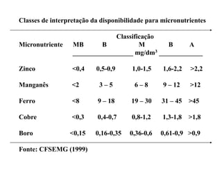 Classes de interpretação da disponibilidade para micronutrientes

                               Classificação
Micronutriente    MB       B           M       B     A
                  __________________ mg/dm3 _____________

Zinco             <0,4    0,5-0,9     1,0-1,5    1,6-2,2   >2,2

Manganês          <2       3–5         6–8       9 – 12    >12

Ferro             <8       9 – 18     19 – 30    31 – 45 >45

Cobre             <0,3
                  <0 3    0,4-0,7
                          0 4-0 7     0,8-1,2
                                      0 8-1 2    1,3-1,8
                                                 1 3-1 8   >1,8
                                                           >1 8

Boro             <0,15    0,16-0,35   0,36-0,6   0,61-0,9 >0,9

Fonte: CFSEMG (1999)
 