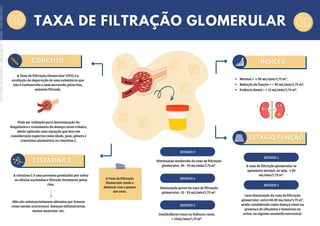 A Taxa de Filtração Glomerular (TFG) é a
avaliação da depuração de uma substância que
não é reabsorvida e nem secretada pelos rins,
somente filtrada.
Pode ser utilizado para determinação do
diagnóstico e tratamento da doença renal crônica,
sendo aplicada uma equação que leva em
consideração aspectos como idade, peso, gênero e
creatinina plasmática ou cistatina C.
A cistatina C é uma proteína produzida por todas
as células nucleadas e filtrada livremente pelos
rins.
Não são substancialmente afetadas por fatores
como estado nutricional. doenças inflamatórias,
massa muscular, etc.
Normal = ≥ 90 mL/min/1,73 m²;
Redução da função = < 90 mL/min/1,73 m²;
Falência Renal = < 15 mL/min/1,73 m².
ESTÁGIO 1
A taxa de filtração glomerular se
apresenta normal, ou seja, ≥ 90
mL/min/1,73 m².
ESTÁGIO 2
Leve diminuição da taxa de filtração
glomerular, entre 60-89 mL/min/1,73 m²,
sendo considerada como doença renal na
presença de albumina e hemácias na
urina, ou alguma anomalia estrutural.
ESTÁGIO 3
ESTÁGIO 4
ESTÁGIO 5
Diminuição moderada da taxa de filtração
glomerular, 30 - 59 mL/min/1,73 m².
Diminuição grave da taxa de filtração
glomerular, 15 - 29 mL/min/1,73 m².
Insuficiência renal ou falência renal,
< 15mL/min/1,73 m².
A Taxa de Filtração
Glomerular tende a
diminuir com o passar
dos anos.
Licenciado
para
-
Marcia
-
45148147687
-
Protegido
por
Eduzz.com
 