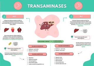 O Aspartato Aminotransferase (AST) ou
Transaminase Glutâmico Oxalacética (TGO) é
uma enzima liberada no plasma no momento da
lesão celular.
São encontrados em células hepáticas,
cardíacas, renais, musculares esqueléticas,
pancreática, etc. No fígado, está presente nas
mitocôndrias e no citoplasma dos hepatócitos.
Exame menos específico para
lesão hepática.
Se elevam acentuadamente em casos de
hepatite alcoólica e cirrose, em doenças
crônicas.
VALORES DE REFERÊNCIA
Mulheres = até 31 U/L
Homens = até 37 U/L
VALORES AUMENTADOS
VALORES DE REFERÊNCIA
Mulheres = até 31 U/L
Homens = até 41 U/L
Hepatites;
Hepatocarcinoma;
Cirrose hepática;
Pancreatite aguda;
Lesão no músculo esquelético, etc.
A Alanina Aminotransferase (ALT) ou
Transaminase Glutâmico Pirúvico (TGP) é uma
enzima que indica lesão celular, e está presente
de forma predominante no citoplasma dos
hepatócitos.
Se eleva de forma acentuada nos
casos de hepatites agudas, sendo
sensível em lesões hepatobiliares
agudas.
Exame mais específico para
lesão hepática.
VALORES AUMENTADOS
Hepatite viral;
Hepatite tóxica;
Mononucleose;
Cirrose infecciosa;
Icterícia obstrutiva, etc.
Índice de Ritis = AST/ALT
>1 = lesão reversível
<1 = lesão grave (necrose)
Licenciado
para
-
Marcia
-
45148147687
-
Protegido
por
Eduzz.com
 