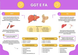 Sensível para doença hepatobiliar,
porém pouco específica.
São utilizados para monitorar doenças
hepatobiliares, triagem de alcoolismo oculto,
etc. Cerca de 30% dos etilistas apresentam um
GGT normal.
Mulheres = 5 a 39 U/L
Homens = 7 a 58 U/L
Icterícia obstrutiva;
Alcoolismo;
Hepatites infecciosas;
Colangite;
Fármacos como barbitúricos, etc.
RELAÇÃO GGT E FAL
Altos Níveis
FA GGT POSSÍVEL CAUSA
>3x VSR Cirrose biliar, colangite, etc
Altos Níveis <3x VSR Doenças hepatobiliares
Altos Níveis Normal Sem causa patológica
O Gama-Glumatiltransferase (GGT) é uma
enzima que tem como função transferir um
grupo gama-glumatil para um aceptor
(peptídeo ou aminoácido) através da membrana
celular.
Sua presença é predominante nos ductos
biliares e no fígado, mas também se encontra
nos runs, pâncreas, etc.
VALORES DE REFERÊNCIA
VALORES AUMENTADOS
A Fosfatase Alcalina (FA) é uma enzima
presente no fígado (ductos biliares) e
osteoblastos e placenta e intestino. Importante
marcador de disfunção hepática e função das
célula ósseas.
Suas causas de aumento natural estão
relacionadas com o período gestacional,
menopausa, em crianças e adolescentes pela
fase de crescimento.
O diagnóstico diferencial de lesão
hepática ou óssea é feito pela
determinação de GGT/5'nucleotidase.
VALORES DE REFERÊNCIA
Adultos = 27 a 100 U/L
Homens = 75 a 390 U/L
VALORES AUMENTADOS
Obstrução das vias biliares;
Doenças hepáticas;
Osteíte deformante;
Fratura óssea.
VALORES DIMINUIDOS
Anemia perniciosa;
Desnutrição;
Hipotireoidismo;
Hipofosfatasemia.
Licenciado
para
-
Marcia
-
45148147687
-
Protegido
por
Eduzz.com
 