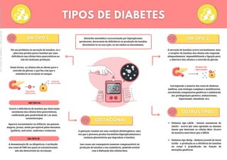 Há um problema na secreção de insulina, ou o
pâncreas produz pouca insulina por uma
deficiência nas células beta-pancreáticas ou
não há nenhuma produção.
Dessa forma, as células não se abrem para a
entrada da glicose, o que faz com que a
substância se acumule no sangue.
Pâncreas não
produz insulina
Glicose não
entra na célula
Ocorre a deficiência de insulina por destruição
autoimune das células beta-pancreáticas,
confirmada pela positividade de 1 ou mais
autoanticorpos.
Aparece normalmente na infância, em pessoas
magras, jovens, sendo perceptível pelos sintomas
(poliúria, mal-estar, sudorese e tremores).
DM TIPO IA
A denominação IB, ou idiopáticos, é atribuída
aos casos de DMI nos quais os autoanticorpos
não são detectáveis na circulação
DM TIPO IB
A secreção de insulina ocorre normalmente, mas
o receptor de insulina das células não responde
adequadamente, impossibilitando a ligação para
a abertura das células e a entrada da glicose.
Corresponde a maioria dos casos de diabetes
mellitus, com etiologia complexa e multifatorial,
envolvendo componentes genéticos e ambientais
(ex: predisposição genética, sedentarismo,
hipertensão, obesidade, etc).
Receptor não
capta insulina
A gestação consiste em uma condição diabetogênica, uma
vez que a placenta produz hormônios hiperglicemiantes e
enzimas placentárias que degradam a insulina.
Isso causa um consequente aumento compensatório na
produção de insulina e sua resistência, podendo evoluir
com a disfunção das células beta.
Diabetes tipo LADA - latente autoimune do
adulto - ocorre por uma agressão ao sistema
imune que destroem as células Beta. Ocorre
de maneira mais lenta que a DM1A.
Diabetes tipo Mody - diabetes juvenil de início
tardio - a produção ou a eficiência da insulina
no corpo é prejudicada em função de
mutações genéticas.
Distúrbio metabólico caracterizado por hiperglicemia
persistente, decorrente da deficiência na produção da insulina
(hormônio) ou na sua ação, ou em ambos os mecanismos.
Licenciado
para
-
Marcia
-
45148147687
-
Protegido
por
Eduzz.com
 
