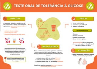 O Teste Oral de Tolerância à Glicose (TOTG) tem
como intuito avaliar a glicemia do paciente antes
e após o mesmo ingerir uma carga controlada de
glicose (75g).
Análise da glicemia em jejum.
Ingestão da glicose anidra.
Nova análise da glicemia após 2h da ingesta.
1.
2.
3.
Em pacientes normais a glicemia se mantém
controlada mesmo com a glicose ingerida. Já em
pacientes diabéticos, não há o controle da
quantidade dessa substância no sangue,
extrapolando o limite.
Normal = até 139 mg/dL;
Intolerância = 140 a 199 mg/dL;
Diabético = ≥ 200 mg/dL.
VALORES AUMENTADOS
Diabetes;
Diabetes gestacional;
Diabetes pré-gestacional;
Menor tolerância à glicose.
O exame é realizado para diagnosticar diabetes
mellitus, gestacional ou pré-gestacional.
Exame mais minucioso por avaliar a glicemia do paciente em
horários sequenciais após a ingestão da glicose (75g), com o
intuito de observar a diminuição desses índices de acordo com
o tempo.
Avaliação após: 30, 60, 90, 120 e 180 min
Avaliação após: 30, 60, 90 e 120 min
Avaliação após: 30, 60, 90, 120, 180 e 240 min
(clássica)
(simplificada)
(prolongada)
Durante o período de exame deve evitar
movimentos intensos, fumo, ingestão de
alimentos e água.
Dessa forma, é possível realizar um gráfico com a relação da
quantidade de glicose pelo tempo.
Durante a gestação (24ª a 25ª semana) seus
valores normais em jejum é <92 mg/dL, após 1h
<180 mg/dL e após 2h <153 mg/dL.
Licenciado
para
-
Marcia
-
45148147687
-
Protegido
por
Eduzz.com
 