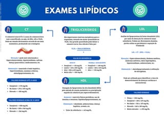 O colesterol total (CT) é a soma do colesterol livre
com o esterificado, ou seja, do HDL, LDL e VLDL.
Pode ser dosado diretamente através de um teste
enzimático, produzindo um cromógeno.
VALORES NORMAIS ATÉ 19 ANOS
Desejável = <170 mg/dL
No limite = 170 a 199 mg/dL
Elevado = > 200 mg/dL
VALORES NORMAIS ACIMA DE 19 ANOS
Desejável = <200 mg/dL
No limite = 200 a 240 mg/dL
Elevado = > 240 mg/dL
Elevação = pode está relacionada a
hipercolesterolemia, hipotireoidismo, nefrose,
doença pancreática, medicamentos, etc.
Diminuição = associado a lesão hepática,
hipertireoidismo, anemias crônicas,
abetalipoproteinemia, etc.
Análise de lipoproteínas de baixa densidade (LDL)
por meio da detecção do colesterol nessa
substância. Podem ser diretamente dosadas,
porém utiliza-se geralmente a equação de
Friedwald:
LDL = CT - (HDL + VLDL)
Elevação = hipercolesterolemia, diabetes mellitus,
síndrome nefrótica, dieta hiperlipídica,
hipotireoidismo, sedentarismo, etc.
Diminuição = abetalipoproteinemia e utilização
de estrogênios.
VALORES NORMAIS
Ótimo = <100 mg/dL;
Desejável = 100 a 129 mg/dL;
No limite = 130 a 159 mg/dL;
Elevado = 160 a 189 mg/dL;
Muito elevado = ≥ 190 mg/dL.
Pode ser utilizado para identificar o risco de
desenvolvimento de doenças cardíacas e
aterosclerose.
Dosagem da lipoproteína de alta densidade (HDL)
pelo método de reação enzimática ou precipitação
seguido de colesterol por espectrofotometria.
Aumento = exercício físicos periódicos, uso de
insulina e estatinas, hipobetalipoproteinemia, etc
Diminuição = obesidade, sedentarismo, doença
hepática, uremia, etc.
Valor de referência = ≥ 40 mg/dL.
São importantes reservas energéticas para o
organismo, estando em maior quantidade no
VLDL. Sua grande quantidade pode deixar a
amostra turva. Seu cálculo é feito por:
VLDL = TRIGLICERÍDEOS
5
Desejável = < 150 mg/dL
Limite = 150 a 200 mg/dL
Alto = 200 a 499 mg/dL
Muito alto = > 500 mg/dL
VALOR DE REFERÊNCIA
Desejável = < 100 mg/dL
Limite = 100 a 129 mg/dL
Alto = > 130 mg/dL
ADULTO CRIANÇA / ADOLESCENTE
Licenciado
para
-
Marcia
-
45148147687
-
Protegido
por
Eduzz.com
 