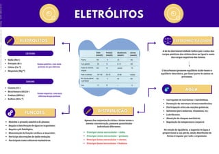 CÁTIONS
ÂNIONS
Sódio (Na+)
Potássio (K+)
Cálcio (Ca )
Magnésio (Mg )
+2
+2
Cloreto (Cl-)
Bicarbonato (HCO3-)
Fosfato (HPO4-)
Sulfato (SO4 )
-2
Mantém a pressão osmótica do plasma;
Regula a distribuição de água no organismo;
Regula o pH fisiológica;
Manutenção da função cardíaca e muscular;
Participa das reações de óxido-redução;
Participam como cofatores enzimáticos.
Apesar dos conjuntos de cátion e ânion terem a
mesma concentração, possuem quantidades
individuais diferentes.
Principal cátion extracelular = sódio;
Principal cátion intracelular = potássio;
Principal ânion extracelular = cloreto;
Principal ânion intracelular = fosfatos.
A lei da eletroneutralidade indica que a soma das
cargas positivas dos cátions deve ser igual a soma
das cargas negativas dos ânions.
Átomo positivo, com mais
prótons do que elétrons.
Átomo negativo, com mais
elétrons do que prótons.
O bicarbonato promove equilíbrio ácido-base e o
equilíbrio eletrolítico, por fazer parte de ambos os
processos.
Carregador de nutrientes e metabólitos;
Formação da estrutura de macromoléculas;
Participação ativa em reações químicas;
Solventes para minerais, vitaminas, etc;
Lubrificante;
Absorção de choques mecânicos;
Regulação da temperatura corporal.
No estado de equilíbrio, a ingestão de água é
proporcional a sua perda, sendo distribuída de
forma irregular por todo o organismo.
Licenciado
para
-
Marcia
-
45148147687
-
Protegido
por
Eduzz.com
 