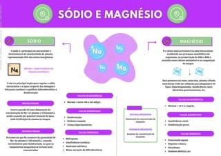 O sódio é o principal íon extracelular e
determinante da osmolaridade do plasma,
representando 90% dos cátion inorgânicos.
O rim é o principal órgão para regular o sódio
extracelular e a água corporal. Sua dosagem é
feita para analisar o equilíbrio hidroeletrolítico e
desidratação.
HIPONATREMIA
Ocorre quando há uma diminuição da
concentração de Na+ no plasma (<136mmol/L),
sendo causada por possível retenção de água,
onde há diluição do mesmo no sangue.
HIPERNATREMIA
Processo em que há aumento da quantidade de
Na+ no plasma (>150 mmol/L), causada
normalmente pela desidratação, no qual os
componentes sanguíneos se tornam mais
concentrados.
VALOR DE REFERÊNCIA
Normal = entre 136 a 145 mEq/L.
VALOR AUMENTADO
Desidratação;
Diabetes insípido;
Comas hiperosmolares;
VALOR DIMINUIDO
Nefropatia;
Insuficiência cardíaca;
Síndrome nefrótica;
Maior secreção de ADH (diurético).
É o cátion mais prevalente no meio intracelular,
auxiliando nos processos metabólicos do
organismo, na preservação do DNA e RNA e
atuando como cofator enzimático e na coagulação
do sangue.
Está presente nos ossos, músculos, plasma e fluido
intersticial. Pode ser utilizado para diagnóstico de
hipo e hipermagnesemia, insuficiência renal,
distúrbios gastrintestinais, etc.
VALOR DE REFERÊNCIA
Normal = 1,9 a 2,5 mg/dL.
VALOR AUMENTADO
Insuficiência renal;
Desidratação grave.
VALOR DIMINUIDO
Pancreatite aguda;
Hepatite crônica;
Alcoolismo.
Diabetes Mellitus, etc.
HIPOMAGNESEMINA
Diminuição da concentração de
magnésio.
HIPERMAGNESEMINA
Aumento da concentração de
magnésio.
Método = espectrometria de
emissão anatômica
Licenciado
para
-
Marcia
-
45148147687
-
Protegido
por
Eduzz.com
 