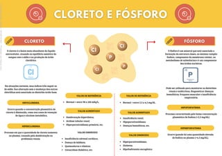 Normal = entre 98 a 106 mEq/L.
Desidratação hipertônica;
Acidose tubular renal;
Hiperparatiroidismo primário, etc.
O cloreto é o ânion mais abundante do líquido
extracelular, atuando no equilíbrio osmótico do
sangue com o sódio e na produção de ácido
clorídrico.
Em situações normais, seus índices irão seguir as
do sódio. Sua alteração sem a mudança dos outros
eletrólitos está associada ao distúrbio ácido-base.
HIPOCLOREMIA
Ocorre quando a concentração plasmática de
cloreto é diminuída, como nos casos de retenção
de água e alcalose metabólica.
Processo em que a quantidade de cloreto aumenta
no plasma, causada pela desidratação ou
problemas renais.
HIPERCLOREMIA
VALOR DE REFERÊNCIA
VALOR AUMENTADO
VALOR DIMINUIDO
Insuficiência adrenal cardíaca;
Doença de Addison;
Queimaduras e vômitos;
Cetoacidose diabética, etc.
O fósforo é um mineral que está associado a
formação da estrutura óssea, ao sistema-tampão
fosfato, componente da membrana celular, ao
metabolismo de substâncias e é um componente
dos ácidos nucleicos.
Pode ser utilizado para monitorar os distúrbios
renais e endócrinos, diagnosticar doenças
hemolíticas, fraqueza muscular e insuficiência
respiratória.
HIPOFOSFATEMIA
Processo caracterizado pela baixa concentração
plasmática de fosfato (<2,5 mg/dL).
Ocorre quando há uma quantidade elevada
de fosfato no plasma (>4,5 mg/dL).
HIPERFOSFATEMIA
VALOR DE REFERÊNCIA
Normal = entre 2,5 a 4,5 mg/dL.
VALOR AUMENTADO
Insuficiência renal;
Hipoparatireoidismo;
Doenças hemolíticas, etc.
VALOR DIMINUIDO
Hiperparatireoidismo;
Diabetes;
Hipofosfatemia oncogênica.
Licenciado
para
-
Marcia
-
45148147687
-
Protegido
por
Eduzz.com
 