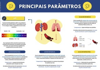 O potencial hidrogêniônico (pH) é um parâmetro
que tem como intuito indicar a quantidade de íons
H+ no sangue, dando o resultado em uma escala
numérica;
ÁCIDO < 7.35 ALCALINO > 7.45
NORMAL = 7.35 - 7.45
Sua regulação é feita através da ação dos rins
(reabsorve bicarbonato) e do pulmão (envolvido
com CO2), que atuam de forma equilibrada e
compensatória em estado normal.
ACIDOSE RESPIRATÓRIA
Ocorre quando há excesso de CO2 por uma
incapacidade dos pulmões de eliminá-lo. Geralmente
está atrelado a doença pulmonar obstrutiva
crônica, distúrbios neuromusculares, etc.
Compensação = aumento do bicarbonato
plasmático pela retenção nos rins.
Os índices laboratoriais irão apresentar elevação
do pCO2 e diminuição do pH.
ACIDOSE METABÓLICA
Ocorre quando há perda de bicarbonato a nível renal, havendo
retenção de H+ no organismo. Aparece em casos de insuficiência
renal, cetoacidose diabética, aumento de ácido lático, etc.
Compensação = hiperventilação ou aumento da produção
de amônia nos rins.
Os índices laboratoriais irão apresentar redução do
bicarbonato , do pCO2 (compensação) e do pH.
ALCALOSE RESPIRATÓRIA
Ocorre quando há eliminação excessiva de CO2 pelos
pulmões, prevalecendo os níveis de bicarbonato.
Pode acontecer em casos de pneumonia, asma, ICC,
hipotensão, anemia severa, etc.
Compensação = diminuição da quantidade de
bicarbonato plasmático pelos rins.
Os índices laboratoriais irão apresentar redução
do pCO2, elevação do pH.
ALCALOSE METABÓLICA
Ocorre quando há aumento das concentrações de
bicarbonato. Pode acontecer em casos de perda de
secreção gástrica, ingestão de altas doses de
antiácido, fibrose cística, etc.
Compensação = hiperventilação nos pulmões.
Os índices laboratoriais irão apresentar elevação
do pH, bicarbonato e pCO2 (compensação).
pCO2
HCO3
Alcalose
Acidose
Alcalose
Acidose
pCO2
pCO2
HCO3
HCO3
Licenciado
para
-
Marcia
-
45148147687
-
Protegido
por
Eduzz.com
 