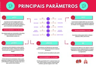 A pressão parcial de oxigênio (pO2) é um
parâmetro que tem como objetivo avaliar a
eficácia de oxigenação do sangue pelos pulmões, a
partir da pressão exercida pelo oxigênio.
Seu aumento pode estar relacionado a altas doses
de O2, já a diminuição está atrelada a
hipoventilação, anemia, etc.
VALOR DE REFERÊNCIA = 80 a 100 mmHg
A pressão parcial de dióxido de carbono (pCO2)
tem como intuito avaliar a eficácia da ventilação
alveolar pelo controle da quantidade de CO2 no
sangue.
O CO2 é derivado do metabolismo celular, sendo
dissolvido no sangue de acordo com a velocidade e
profundidade da respiração. Quando reage com a
água, produz ácido carbônico.
VALOR DE REFERÊNCIA = 35 a 45 mmHg
O bicarbonato real (HCO3) tem como intuito
avaliar a concentração de bicarbonato no plasma
da amostra.
Grandes quantidades de H+ no plasma fazem com
que o HCO3 se ligue ao mesmo, formando ácido
carbônico, que dará origem ao CO2 + H2O.
É calculada a partir das medidas do pH e pCO2.
VALOR DE REFERÊNCIA = 22 a 26 mmHg
O excesso de base (BE) tem como objetivo avaliar a
quantidade de bases tampão presentes no sangue,
definindo se a alteração é de origem metabólica
ou respiratória.
VALOR DE REFERÊNCIA = -2 a +2 mEq/L
A saturação de oxigênio (SO2) tem como intuito
indicar a porcentagem da hemoglobina oxigenada
em relação a sua capacidade total de transportar
oxigênio.
VALOR DE REFERÊNCIA = 95 a 99%
Seus baixos índices podem indicar enfisema
pulmonar, DPOC, entre outros.
pH
pCO2
pO2
HCO3
BE
7.35 7.45
35 45
80 100
22 26
-2 +2
ACIDOSE ALCALOSE
HIPOCAPNIA HIPERCAPNIA
HIPOXEMIA HIPEROXEMIA
ACIDOSE
METABÓLICA
ALCALOSE
METABÓLICA
PERDA DE GASES GANHO DE GASES
Licenciado
para
-
Marcia
-
45148147687
-
Protegido
por
Eduzz.com
 