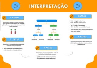 Identificar se o sangue é arterial ou venoso a
partir da coloração da amostra e da análise do
pO2 e sO2, que se apresentam altas no arterial e
baixas no venoso.
Interpretar o processo metabólica a partir da
análise do HCO3 (bicarbonato).
HCO3 aumentado = alcalose metabólica;
HCO3 diminuído = acidose metabólica.
Interpretar o processo respiratório a partir da
análise de pCO2 (dióxido de carbono).
pCO2 aumentado = acidose respiratória;
pCO2 diminuído = alcalose respiratória.
Interpretação dos valores de pH em relação ao
HCO3 e pCO2 para descobrir se há mecanismos
compensatórios.
BE < -5 mEq/ L = acidose leve;
BE < -10 mEq/L = acidose grave.
BE > +5 mEq/ L = alcalose leve;
BE > +10 mEq/L = excesso de bicarbonato.
pO2 > 65 e sO2 > 90% = oxigenação satisfatória
sO2 <80% = hipóxia.
pH
< 7,35 > 7,45
ACIDOSE ALCALOSE
pCO2 > 45 HCO3 < 22 pCO2 < 35 HCO3 > 26
RESPIRATÓRIA METABÓLICA RESPIRATÓRIA METABÓLICA
Licenciado
para
-
Marcia
-
45148147687
-
Protegido
por
Eduzz.com
 