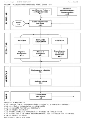 Interpretação da OHSAS 18001:2007 Página 8 de 65
FIGURA 6 - FLUXOGRAMA DO PROCESSO PARA A OHSAS 18001
PROCESSOS DE APOIO AO SST
4.4.1 RECURSOS, FUNÇÕES, RESPONSABILIDADES, PRESTAÇÕES DE CONTAS E AUTORIDADES
4.4.2 COMPETÊNCIA, TREINAMENTO E CONSCIENTIZAÇÃO
4.4.3 COMUNICAÇÃO, PARTICIPAÇÃO E CONSULTA
4.4.5 CONTROLE DE DOCUMENTOS
4.5.2 INVESTIGAÇAVALIAÇÃO DO ATENDIMENTO A REQUISITOS LEGAIS E OUTROS
4.5.3 INVESTIGAÇÃO DE INCIDENTE, NÃO CONFORMIDADE, AÇÃO CORRETIVA E AÇÃO PREVENTIVA
4.5.4 CONTROLE DE REGISTROS
FONTE: ADAPTADO DE SGS, 2003
Monitoramento e Medição
4.5.1
Auditoria Interna
4.5.5
VERIFICARAGIR
MELHORIA GESTÃO DA
EMERGÊNCIA
CONTROLE
Objetivos
e Programas
4.3.3
Planos de
Emergência
4.4.7
Procedimentos
de Controle
Operacional
4.4.6
EXECUTARPLANEJAR
Identificar
Requisitos Legais e
Outros requisitos
4.3.2
Identificar dos Perigos e
Avaliação de riscos
4.3.1
Avaliar a significância
dos riscos
4.3.1
Política
4.2
Análise crítica
pela Direção
4.6
 