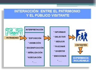 La InterpretaciónComo Método para desarrollar Programas  Turísticos (nuevos, creativos e innovadores productos y servicios)