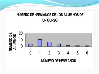 NÚMERO DEHERMANOS DELOS ALUMNOS DE
UNCURSO
0
10
20
0 1 2 3 4 5 6
NÚMERO DEHERMANOS
NUMERODE
ALUMNOS
 
