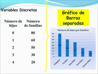 Número de
hijos
Número
de familias
0 80
1 60
2 50
3 30
4 20
Variables Discretas
Gráfico de
Barras
separadas
 