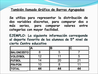 También llamado Gráfico de Barras Agrupadas
Se utiliza para representar la distribución de
dos variables discretas, para comparar dos o
más series, para comparar valores entre
categorías con mayor facilidad.
EJEMPLO: La siguiente información corresponde
al deporte favorito de los alumnos de 5º nivel de
cierto Centro educativo
A B C
BALONCESTO 8 5 7
VOLEYBOL 12 11 5
FUTBOL 14 20 21
PIN-PON 10 8 11
TOTAL 44 44 44
 