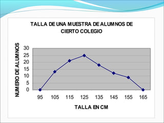 TALLA DE UNA MUESTRA DEALUMNOS DE
CIERTO COLEGIO
0
5
10
15
20
25
30
95 105 115 125 135 145 155 165
TALLA EN CM
NUMERODEALUMNOS
 