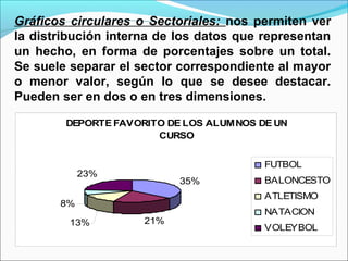 Gráficos circulares o Sectoriales: nos permiten ver
la distribución interna de los datos que representan
un hecho, en forma de porcentajes sobre un total.
Se suele separar el sector correspondiente al mayor
o menor valor, según lo que se desee destacar.
Pueden ser en dos o en tres dimensiones.
DEPORTE FAVORITO DE LOS ALUMNOS DE UN
CURSO
35%
21%13%
8%
23%
FUTBOL
BALONCESTO
ATLETISMO
NATACION
VOLEYBOL
 