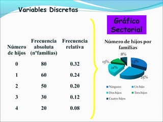 Número
de hijos
Frecuencia
absoluta
(nºfamilias)
Frecuencia
relativa
0 80 0.32
1 60 0.24
2 50 0.20
3 30 0.12
4 20 0.08
Variables Discretas
Gráfico
Sectorial
 