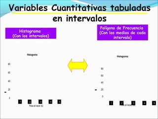 Variables Cuantitativas tabuladas
en intervalos
Histograma
(Con los intervalos)
0
20
40
60
80
Frecuenciaabsoluta
Pesoalnacer (k)
Histograma
54321
0
20
40
60
80
Frecuenciaabsoluta
Pesoalnacer (k)
Histograma
54321
Polígono de Frecuencia
(Con las medias de cada
intervalo)
 