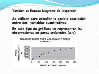 También es llamado Diagrama de Dispersión
RELACION ENTRE PESO MOLECULAR Y RADIO
ATOMICO
0
5000
10000
15000
20000
25000
30000
35000
40000
0 50 100 150 200 250 300
RADIO ATOMICO en nm
PESO
MOLECULARen
da
Se utilizan para estudiar la posible asociación
entre dos variables cuantitativas.
En este tipo de gráficos se representan las
observaciones en pares ordenados (x,y)
 