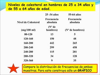 25 -34 años 55-64 años
Nivel de Colesterol
Frecuencia
absoluta
Frecuencia
absoluta
(mg/100 ml)
(Nº de
hombres) (Nº de hombres)
80-120 13 5
120-160 150 48
160-200 442 265
200-240 299 458
240-280 115 281
280-320 34 128
320-360 9 35
Niveles de colesterol en hombres de 25 a 34 años y
de 55 a 64 años de edad.
Compare la distribución de frecuencias de ambas
muestras. Para esto construya sólo un GRÁFICO
 
