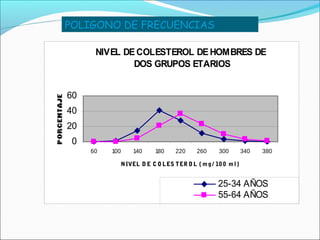 NIVEL DECOLESTEROL DEHOMBRES DE
DOS GRUPOS ETARIOS
0
20
40
60
60 100 140 180 220 260 300 340 380
NIVEL D E C O LES TER O L ( m g/ 100 m l)
25-34 AÑOS
55-64 AÑOS
POLIGONO DE FRECUENCIAS
 