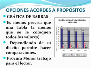 OPCIONES ACORDES A PROPÓSITOS
GRÁFICA DE BARRAS
Es menos precisa que
una Tabla (a menos
que se le coloquen
todos los valores)
 Dependiendo de su
diseño permite hacer
comparaciones.
Procura Menor trabajo
para el lector.
 