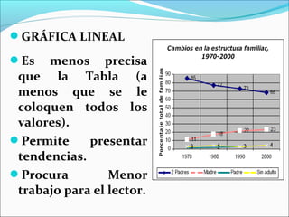 GRÁFICA LINEAL
Es menos precisa
que la Tabla (a
menos que se le
coloquen todos los
valores).
Permite presentar
tendencias.
Procura Menor
trabajo para el lector.
 
