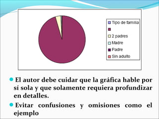 El autor debe cuidar que la gráfica hable por
sí sola y que solamente requiera profundizar
en detalles.
Evitar confusiones y omisiones como el
ejemplo
 
