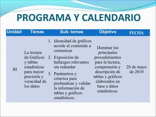 PROGRAMA Y CALENDARIO
Unidad Temas Sub- temas Objetivo FECHA
III
La lectura
de Gráficos
y tablas
estadísticas
para mayor
precisión y
veracidad de
los datos
1. Idoneidad de gráficos
acorde al contenido a
comunicar
2. Exposición de
hallazgos relevantes
sin redundar
3. Parámetros y
criterios para
profundizar y validar
la información de
tablas y gráficos
estadísticos.
Dominar los
principales
procedimientos
para la lectura,
comprensión y
descripción de
tablas y gráficos
elaborados en
base a datos
estadísticos.
28 de mayo
de 2010
 