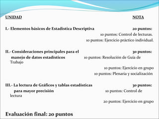 UNIDAD NOTA
I.- Elementos básicos de Estadística Descriptiva 20 puntos:
10 puntos: Control de lecturas.
10 puntos: Ejercicio práctico individual.
II.- Consideraciones principales para el 30 puntos:
manejo de datos estadísticos 10 puntos: Resolución de Guía de
Trabajo
10 puntos: Ejercicio en grupo
10 puntos: Plenaria y socialización
III.- La lectura de Gráficos y tablas estadísticas 30 puntos:
para mayor precisión 10 puntos: Control de
lectura
20 puntos: Ejercicio en grupo
Evaluación final: 20 puntos
 