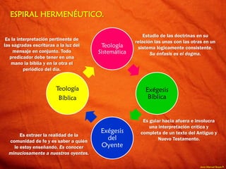 Jesús Manuel Reyes P.
ESPIRAL HERMENÉUTICO.
Teología
Sistemática
Exégesis
Bíblica
Exégesis
del
Oyente
Teología
Bíblica
Estudio de las doctrinas en su
relación las unas con las otras en un
sistema lógicamente consistente.
Su énfasis es el dogma.
Es guiar hacia afuera e involucra
una interpretación crítica y
completa de un texto del Antiguo y
Nuevo Testamento.
Es extraer la realidad de la
comunidad de fe y es saber a quién
le estoy enseñando. Es conocer
minuciosamente a nuestros oyentes.
Es la interpretación pertinente de
las sagradas escrituras a la luz del
mensaje en conjunto. Todo
predicador debe tener en una
mano la biblia y en la otra el
periódico del día.
 