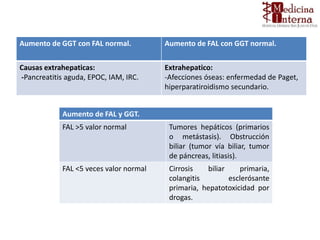 Aumento de GGT con FAL normal. Aumento de FAL con GGT normal.
Causas extrahepaticas:
-Pancreatitis aguda, EPOC, IAM, IRC.
Extrahepatico:
-Afecciones óseas: enfermedad de Paget,
hiperparatiroidismo secundario.
Aumento de FAL y GGT.
FAL >5 valor normal Tumores hepáticos (primarios
o metástasis). Obstrucción
biliar (tumor vía biliar, tumor
de páncreas, litiasis).
FAL <5 veces valor normal Cirrosis biliar primaria,
colangitis esclerósante
primaria, hepatotoxicidad por
drogas.
 