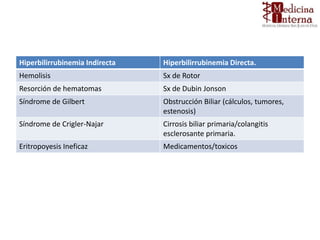 Hiperbilirrubinemia Indirecta Hiperbilirrubinemia Directa.
Hemolisis Sx de Rotor
Resorción de hematomas Sx de Dubin Jonson
Síndrome de Gilbert Obstrucción Biliar (cálculos, tumores,
estenosis)
Síndrome de Crigler-Najar Cirrosis biliar primaria/colangitis
esclerosante primaria.
Eritropoyesis Ineficaz Medicamentos/toxicos
 