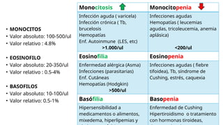 • MONOCITOS
• Valor absoluto: 100-500/ul
• Valor relativo : 4.8%
• EOSINOFILO
• Valor absoluto: 20-350/ul
• Valor relativo : 0.5-4%
• BASOFILOS
• Valor absoluto: 10-100/ul
• Valor relativo: 0.5-1%
Monocitosis Monocitopenia
Infección aguda ( varicela)
Infección crónica ( Tb,
brucelosis
Hemopatías
Enf. Autoinmune (LES, etc)
>1.000/ul
Infecciones agudas
Hemopatías ( leucemias
agudas, tricoleucemia, anemia
aplásica)
<200/ul
Eosinofilia Eosinopenia
Enfermedad alérgica (Asma)
Infecciones (parasitarias)
Enf. Cutáneas
Hemopatías (Hodgkin)
>500/ul
Infecciones agudas ( fiebre
tifoidea), Tb, síndrome de
Cushing, estrés, caquexia
Basófilia Basopenia
Hipersensibilidad a
medicamentos o alimentos,
mixedema, hiperlipemias y
Enfermedad de Cushing
Hipertiroidismo o tratamiento
con hormonas tiroideas,
 