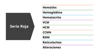 Serie Roja
Hematíes
Hemoglobina
Hematocrito
VCM
HCM
CCMH
RDW
Reticulocitos
Alteraciones
 