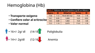 Hemoglobina (Hb)
• Transporte oxigeno
• Confiere color al eritrocito
• Valor normal
• 16+/- 2g/ dl (14-18) Poliglobulia
• 14+/- 2g/dl (12-16) Anemia
 
