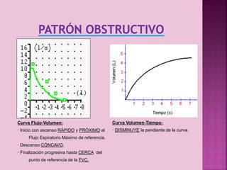 Curva Flujo-Volumen:

Curva Volumen-Tiempo:

· Inicio con ascenso RÁPIDO y PRÓXIMO al

· DISMINUYE la pendiente de la curva.

Flujo Espiratorio Máximo de referencia.
· Descenso CÓNCAVO.
· Finalización progresiva hasta CERCA del
punto de referencia de la FVC.

19

 