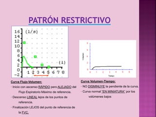 Curva Flujo-Volumen:

Curva Volumen-Tiempo:

· Inicio con ascenso RÁPIDO pero ALEJADO del

· NO DISMINUYE la pendiente de la curva.

Flujo Espiratorio Máximo de referencia.
· Descenso LINEAL lejos de los puntos de

· Curva normal “EN MINIATURA” por los
volúmenes bajos

referencia.
· Finalización LEJOS del punto de referencia de
la FVC.

20

 