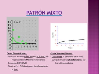 Curva Flujo-Volumen:

Curva Volumen-Tiempo:

· Inicio con ascenso RÁPIDO pero ALEJADO del

· DISMINUYE la pendiente de la curva.

Flujo Espiratorio Máximo de referencia.
· Descenso CÓNCAVO.

· Curva obstructiva “EN MINIATURA” por
los volúmenes bajos

· Finalización LEJOS del punto de referencia de
la FVC.

21

 