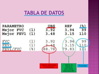 Valores observados
en el paciente

Valores de
referencia
para misma
edad-sexo-IMC

Porcentaje
22

 
