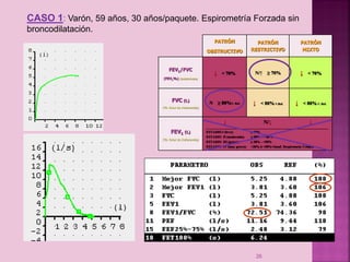 CASO 1: Varón, 59 años, 30 años/paquete. Espirometría Forzada sin
broncodilatación.
PATRÓN
OBSTRUCTIVO

FEV1/FVC

↓ < 70%

PATRÓN
RESTRICTIVO

N/↑

≥ 70%

PATRÓN
MIXTO

↓ < 70%

(FEV1%) (OBSERVADO)

FVC (L)

N

≥ 80%V. Ref.

(% Valor de Referencia)

↓ < 80% V.Ref.

↓ < 80% V. Ref.

N/↓

↓

↓
FEV1 (L)
(% Valor de Referencia)

________________________________________________________________________
ESTADIO I (leve):
≥ 80%
ESTADIO II (moderado):
≥ 50% - < 80%
ESTADIO III (grave):
≥ 30% - <50%
ESTADIO IV (muy grave): <30% ó <50%+Insuf. Respiratoria Crónica

26

 