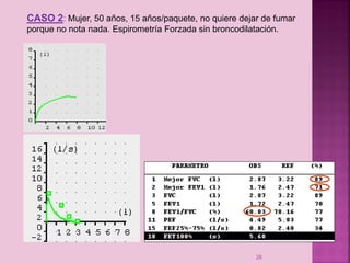 CASO 2: Mujer, 50 años, 15 años/paquete, no quiere dejar de fumar
porque no nota nada. Espirometría Forzada sin broncodilatación.

28

 
